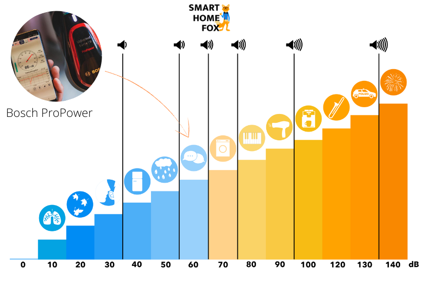 The volume scale from Smart Home Fox